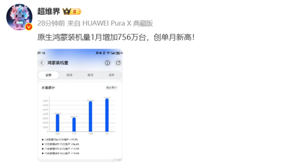 曝原生鸿蒙单月装机量首破750万！1月新增756万台