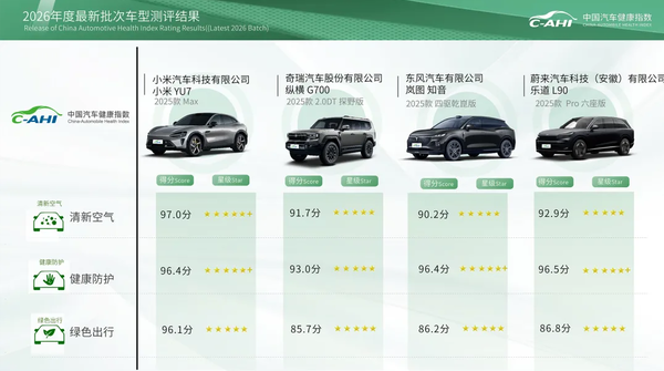 2026汽车指数最新批次测评结果公布 多款车型表现优异