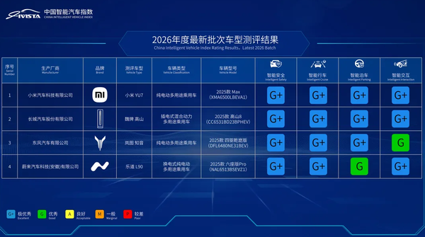 2026汽车指数最新批次测评结果公布 多款车型表现优异