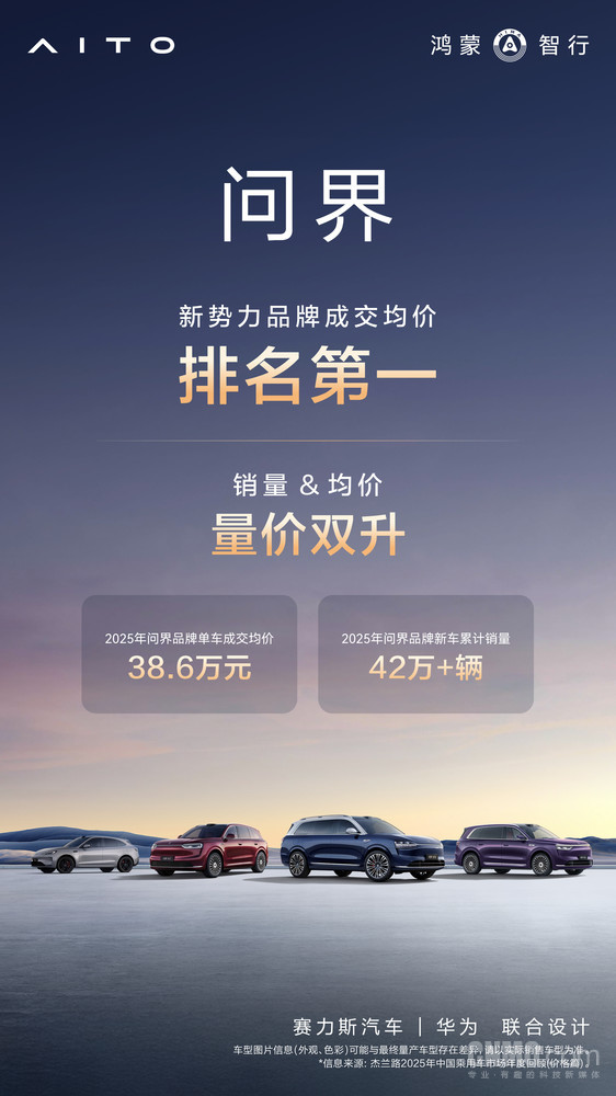 量价双升！2025年问界单车成交均价达新势力品牌TOP1
