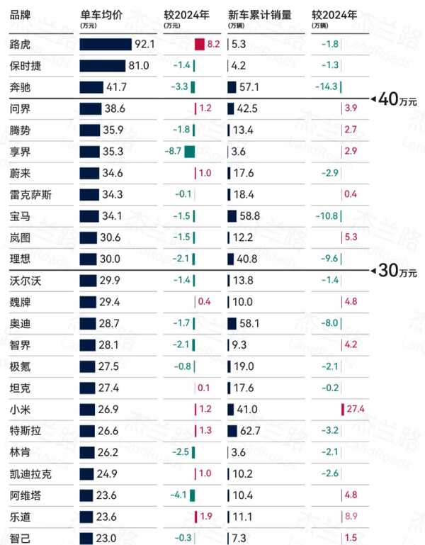 量价双升！2025年问界单车成交均价达新势力品牌TOP1