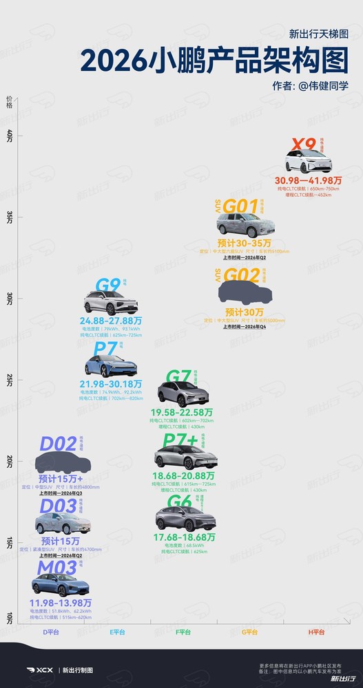 小鹏2026年都有哪些新车?G和MONA系列有4款全新SUV 小鹏2026年都有哪些新车?G和MONA系列有4款全新SUV