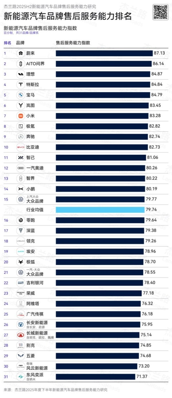 2025年下半年新能源汽车品牌售后报告：蔚来服务最好