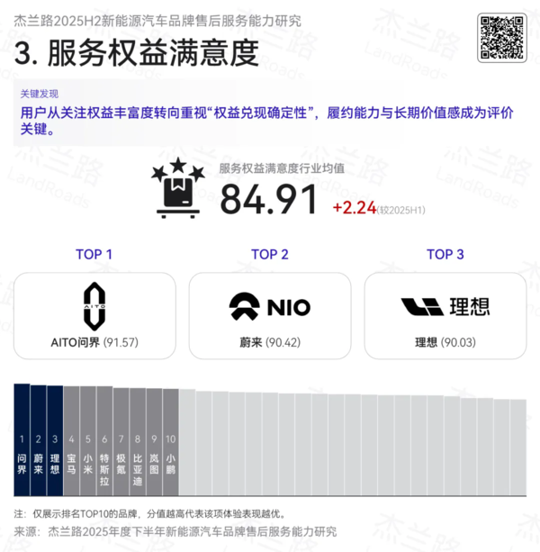 2025年下半年新能源汽车品牌售后报告：蔚来服务最好