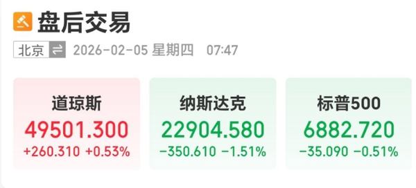 美国纳斯达克指数大跌1.5% AMD暴跌17% 英伟达跌3%