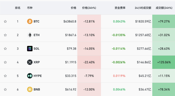 比特币单日暴跌12% 今年价格已腰斩至约6.4万美元