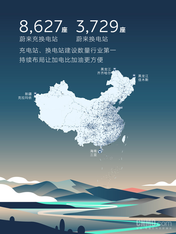 蔚来1亿次换电达成！充换电站达8627座 换电站达3729座