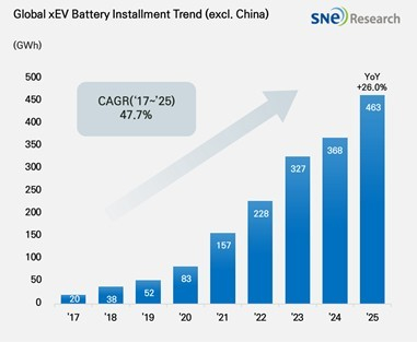 全球电动车电池战报：宁德时代一骑绝尘 韩企份额遭挤压