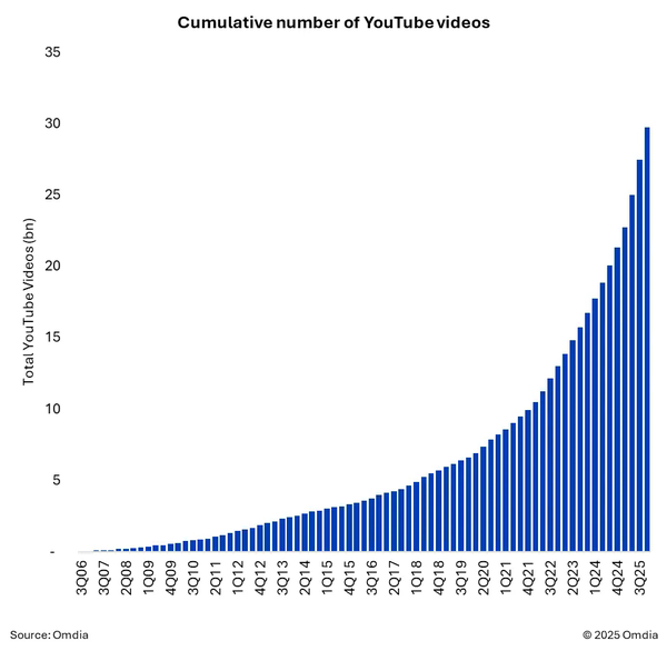 机构：YouTube视频总量达290亿 总时长相当于28万年