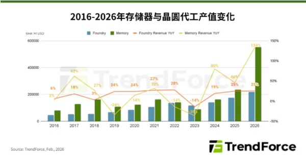 TrendForce：2026年存储器与晶圆代工产值将创新高
