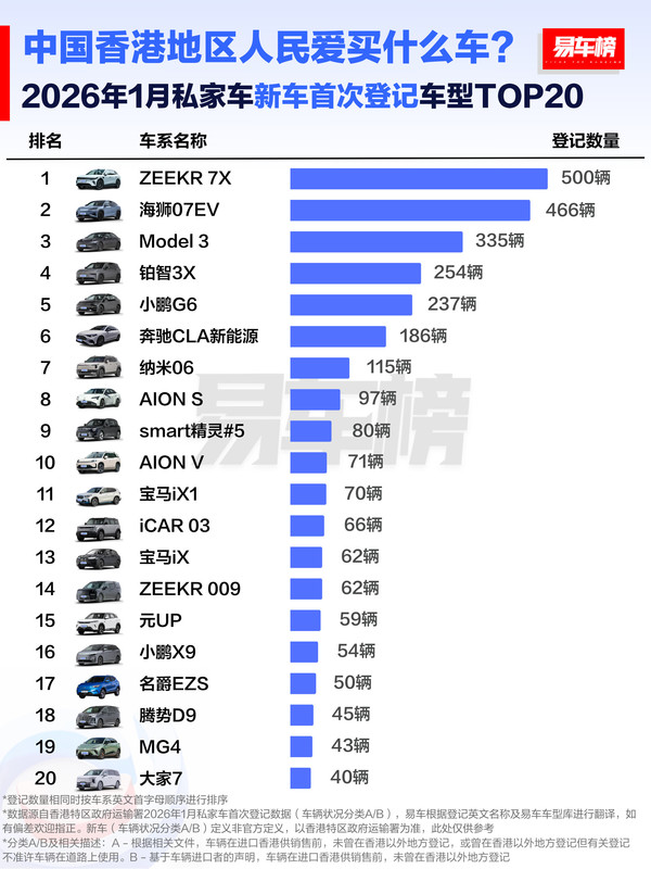 2026年1月香港地区人民爱买什么车？Model 3仅排第三