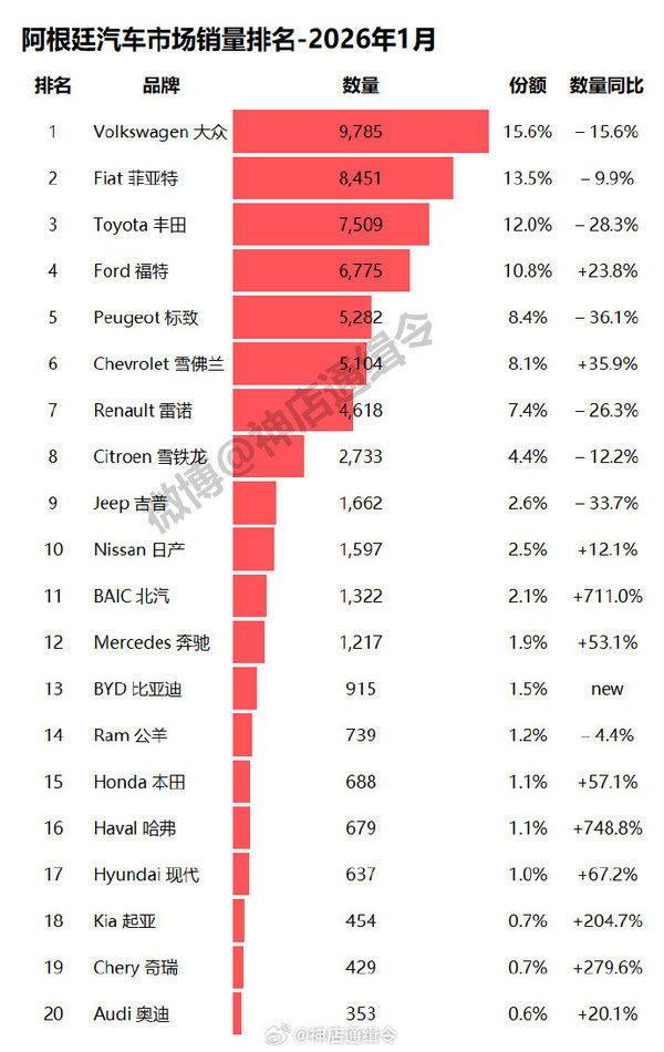 阿根廷2026年1月汽车品牌销量排名出炉 北汽仅第11名