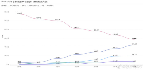 2019-2025新车销量趋势图出炉：汽油车份额降至43%