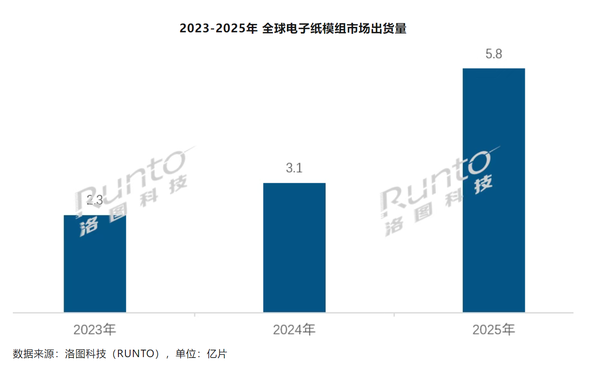 2025年全球电子纸模组出货量为5.8亿片 增长87.8%