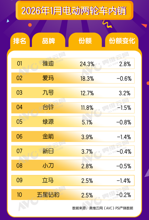 1月中国电动两轮车销量为345.7万台 雅迪爱玛九号居前三