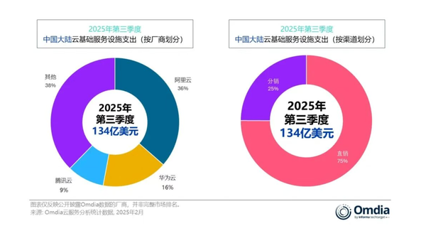 阿里拿下中国云基础设施市场份额第一 华为腾讯其次