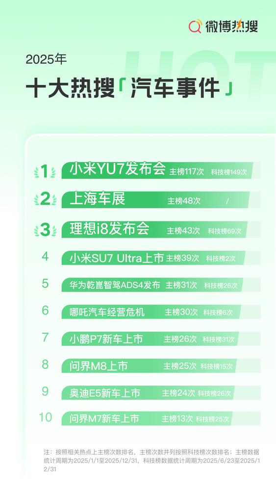 2025年中国汽车圈十大热搜事件公布 猜猜谁热度最高？