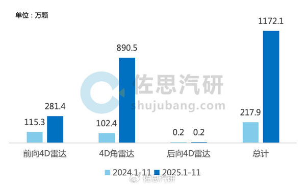 4D毫米波雷达前11月安装量超1100万颗 同比暴增437.8%