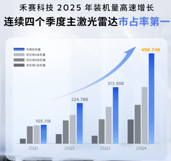 禾赛科技激光雷达交付量领跑 行业进入规模化普及阶段