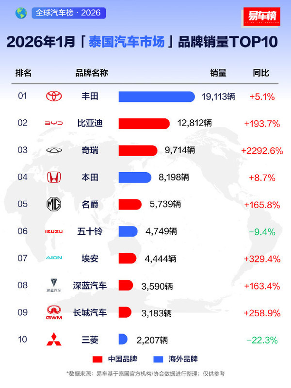 六家中国品牌进入1月泰国汽车市场TOP10 比亚迪第二 六家中国品牌进入1月泰国汽车市场TOP10 比亚迪第二