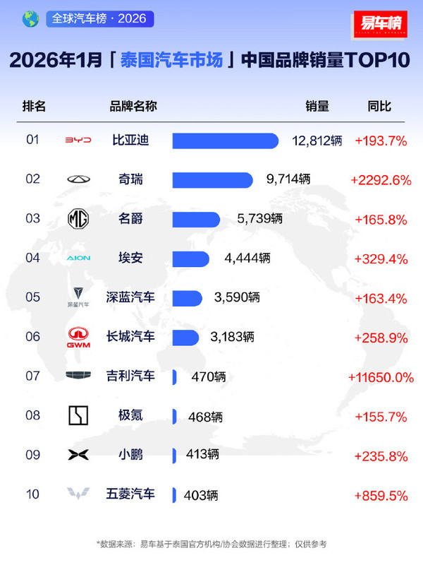 六家中国品牌进入1月泰国汽车市场TOP10 比亚迪第二 六家中国品牌进入1月泰国汽车市场TOP10 比亚迪第二