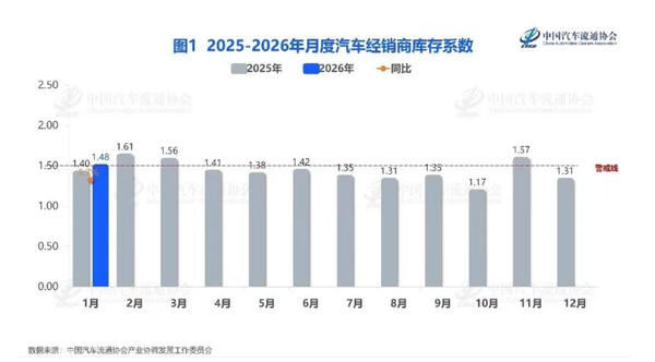 1月汽车经销商库存系数升至1.48 自主品牌上升23.8%