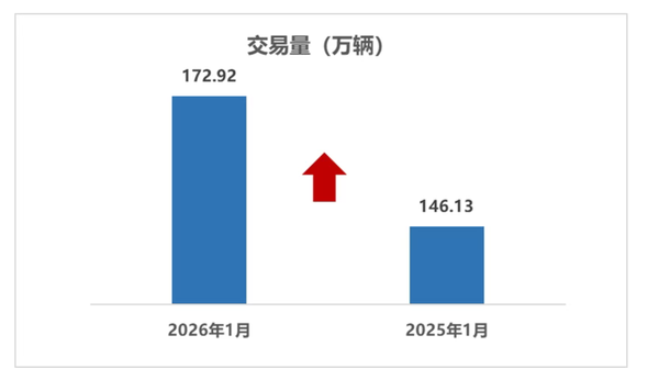 1月全国二手车市场交易量172.92万辆 金额为1106.12亿 1月全国二手车市场交易量172.92万辆 金额为1106.12亿