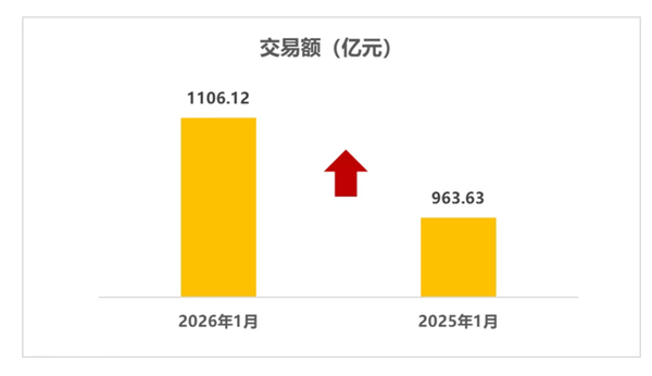 1月全国二手车市场交易量172.92万辆 金额为1106.12亿 1月全国二手车市场交易量172.92万辆 金额为1106.12亿