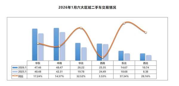 1月全国二手车市场交易量172.92万辆 金额为1106.12亿 1月全国二手车市场交易量172.92万辆 金额为1106.12亿