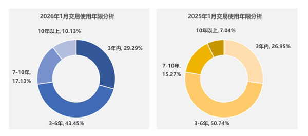1月全国二手车市场交易量172.92万辆 金额为1106.12亿 1月全国二手车市场交易量172.92万辆 金额为1106.12亿