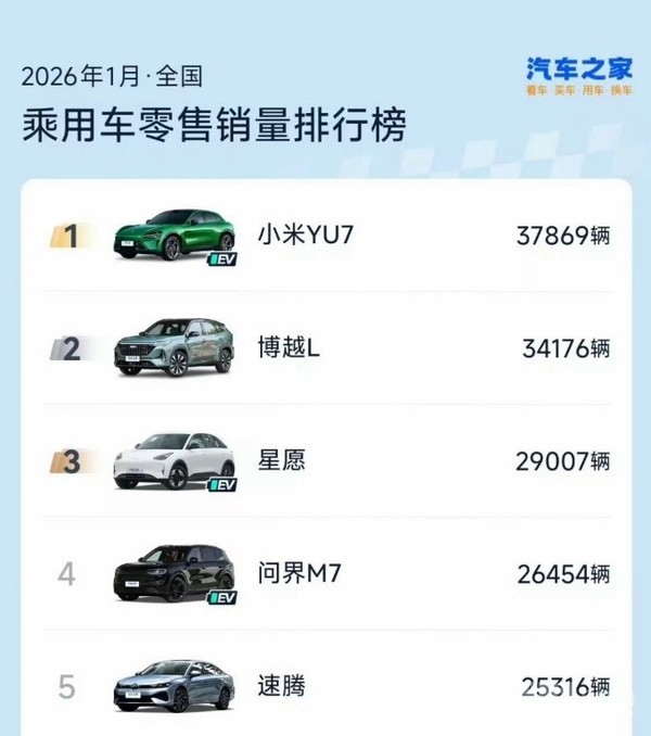 小米潘九堂谈YU7夺1月销冠:高强度研发造出高质量好车 小米潘九堂谈YU7夺1月销冠:高强度研发造出高质量好车