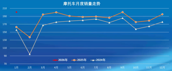 1月中国摩托车产销均突破200万辆 燃油车占比约85% 1月中国摩托车产销均突破200万辆 燃油车占比约85%