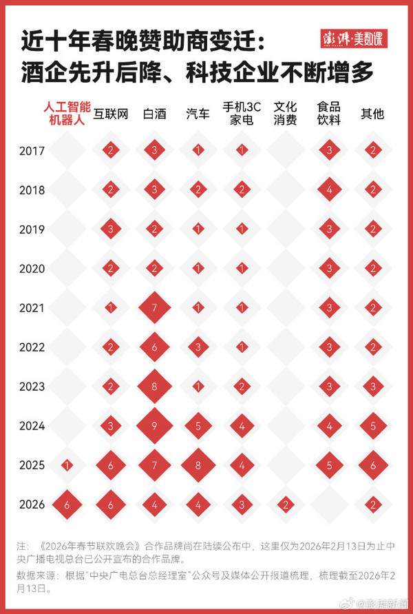 盘点马年春晚合作伙伴：人工智能机器人板块有6家！