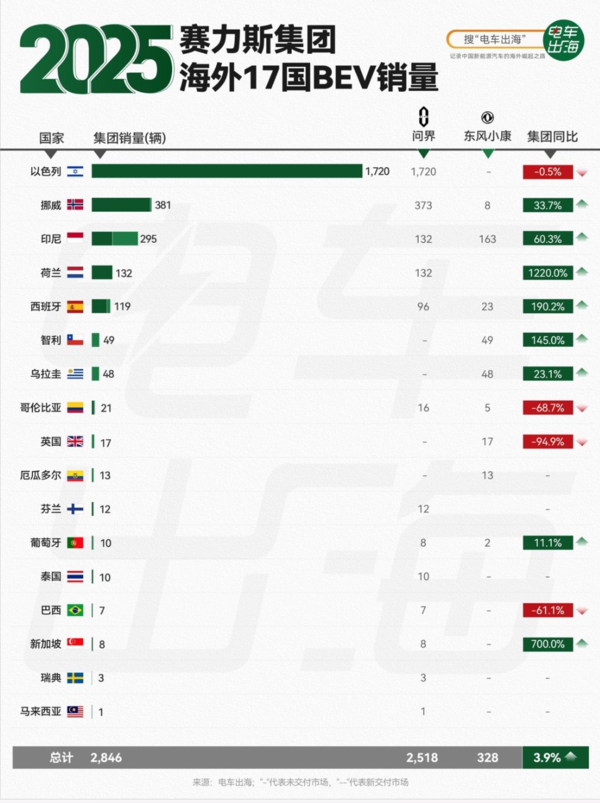 2025年赛力斯集团海外17国BEV销量一览:以色列第一 2025年赛力斯集团海外17国BEV销量一览:以色列第一