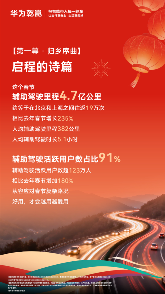 同比增长235%！华为乾崑发布2026年春节出行报告