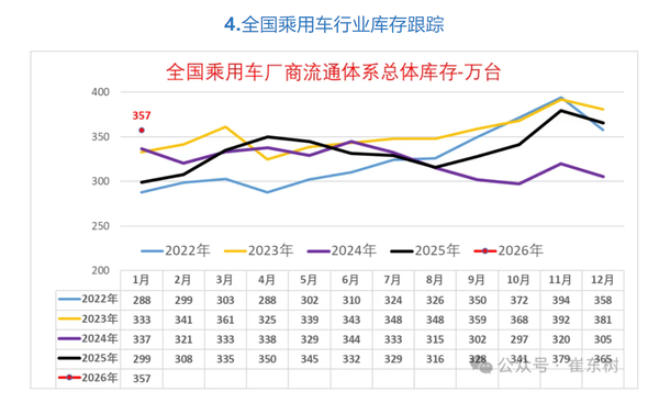 1月月末全国乘用车行业库存357万辆 较上月下降8万辆 1月月末全国乘用车行业库存357万辆 较上月下降8万辆