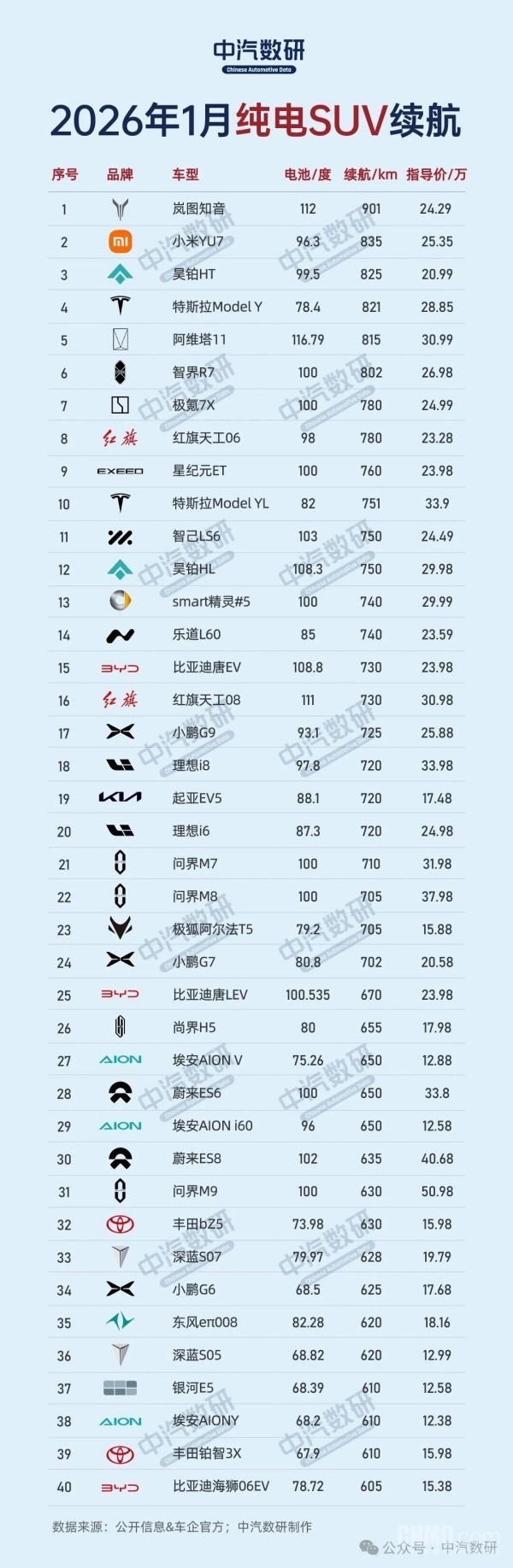 1月纯电动汽车续航排行榜出炉：岚图知音续航第一