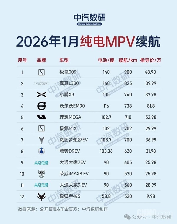 1月纯电动汽车续航排行榜出炉：岚图知音续航第一