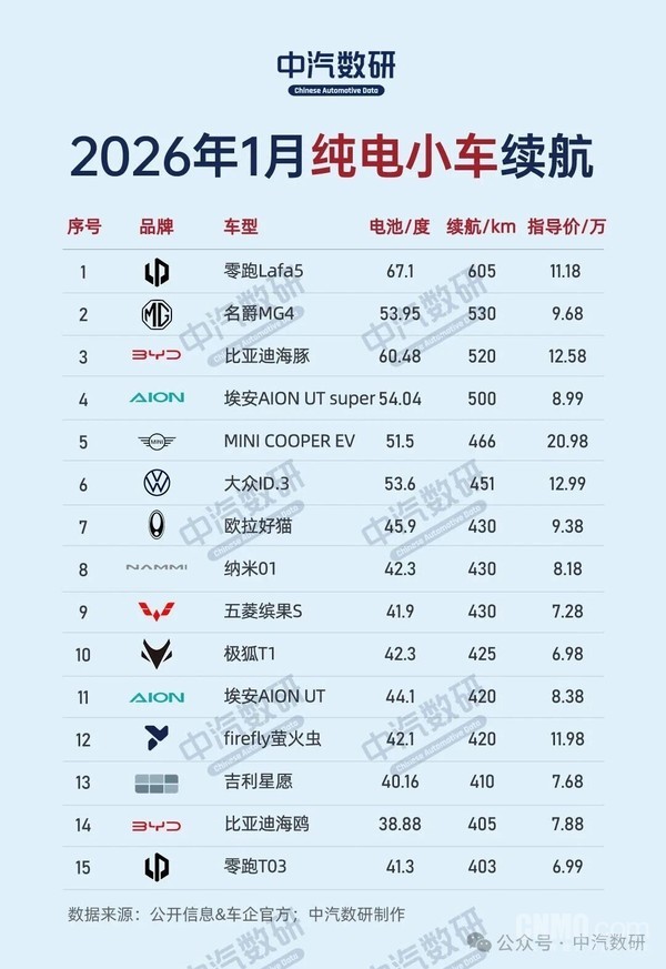 1月纯电动汽车续航排行榜出炉：岚图知音续航第一