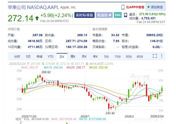 美股三大指数集体收涨 苹果市值一夜增加6000亿元！