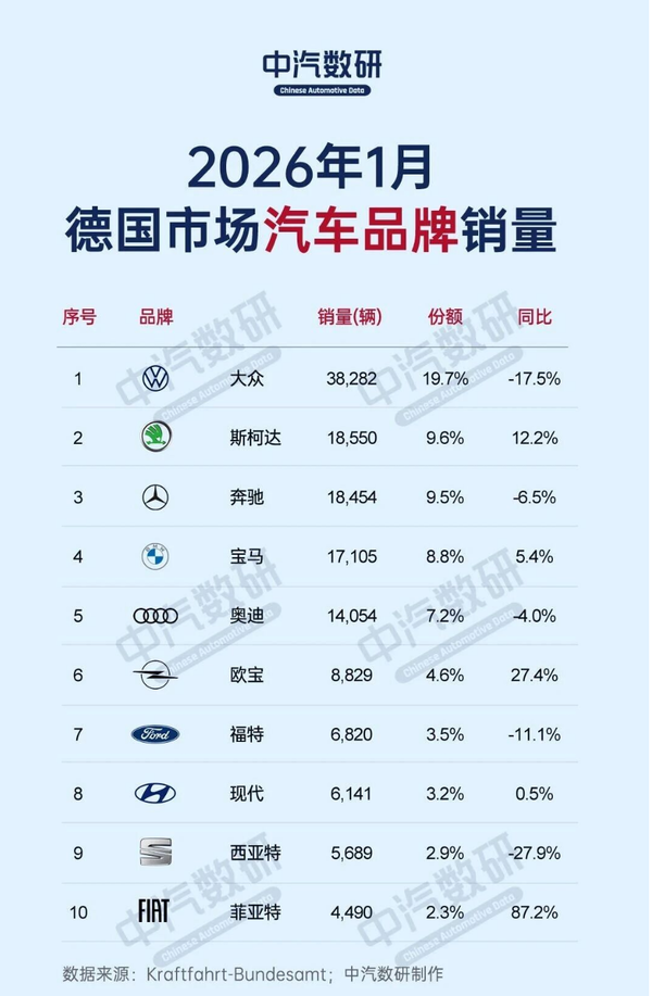 2026年1月德国汽车市场:有中国品牌销量暴涨1000倍 2026年1月德国汽车市场:有中国品牌销量暴涨1000倍