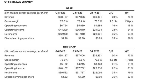 英伟达公布第四季度财报：当季营收创纪录 达681亿美元