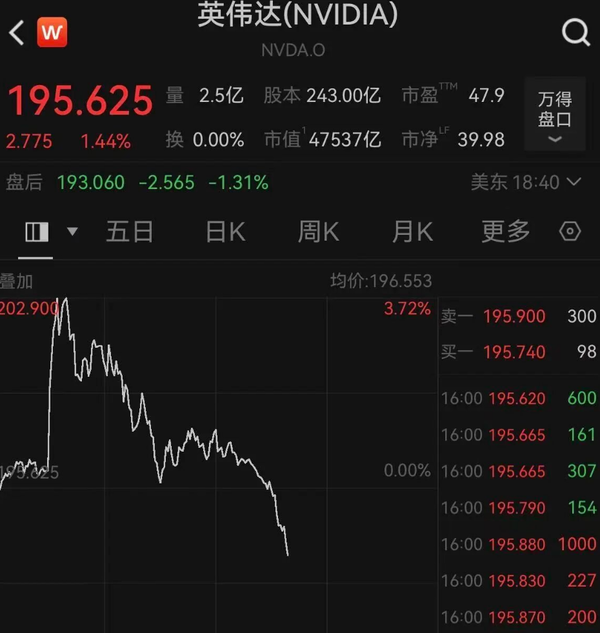 英伟达发布新财报盘后股价冲高跳水