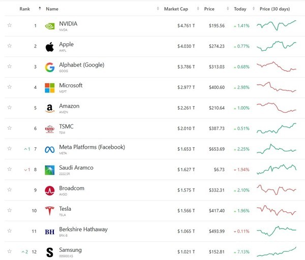 跻身全球第12！三星成为韩国首家万亿美元市值公司