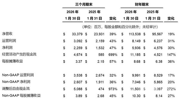 戴尔2026财年营收1135亿美元 AI服务器订单破640亿美元 戴尔2026财年营收1135亿美元 AI服务器订单破640亿美元