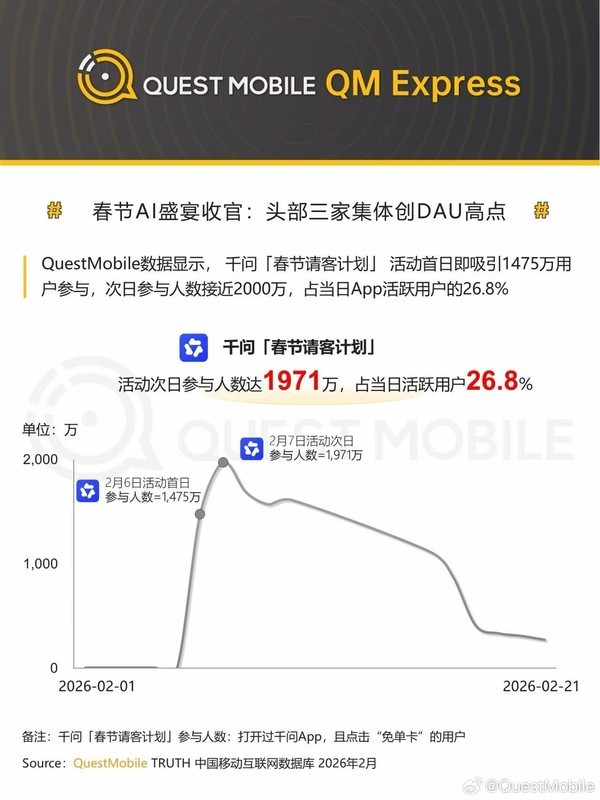 春节AI大战创纪录:豆包日活冲至1.45亿 千问紧随其后 春节AI大战创纪录:豆包日活冲至1.45亿 千问紧随其后