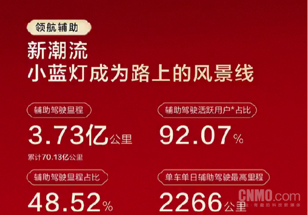 鸿蒙智行发布春节辅助驾驶报告:超9成用户爱用智驾 鸿蒙智行发布春节辅助驾驶报告:超9成用户爱用智驾