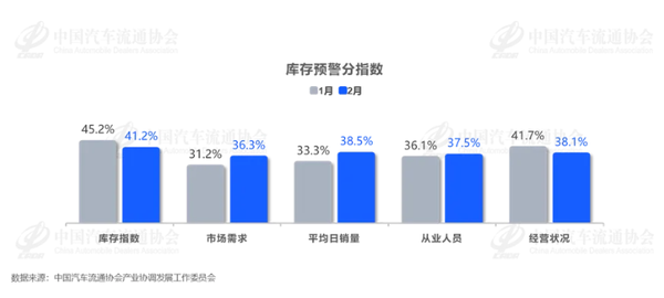 76.8%经销商反馈2月汽车销量未达预期 终端零售承压