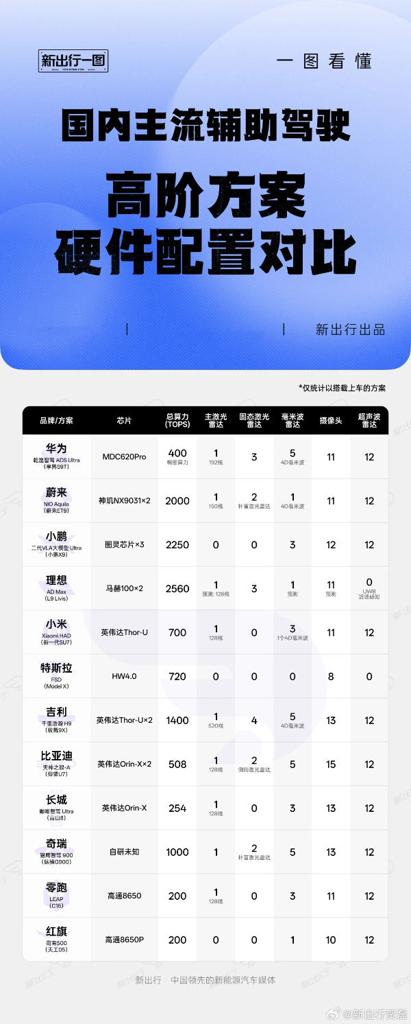 国内主流辅助驾驶高阶方案硬件对比:特斯拉仅8颗摄像头