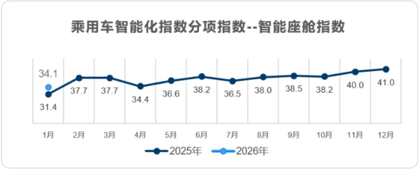 三大指数环比齐跌 2026年1月乘用车智能化指数32.2